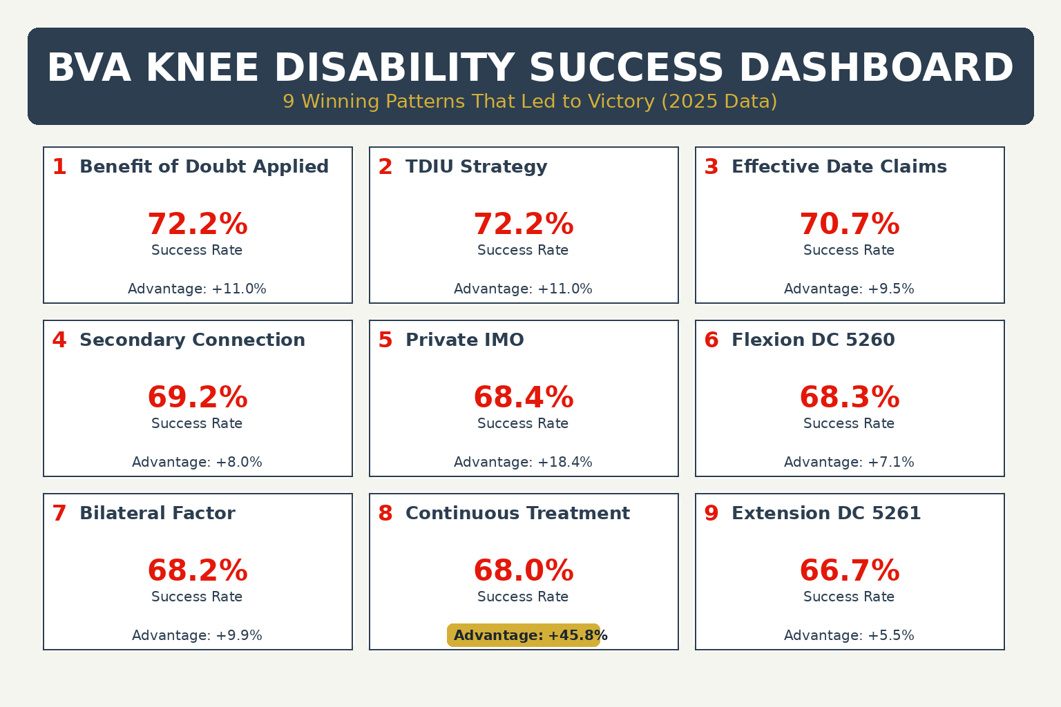 BVA Knee Appeals Success Dashboard showing 9 winning patterns: Benefit of Doubt (72.2%), TDIU Strategy (72.2%), Effective Date Claims (70.7%), Secondary Connection (69.2%), Private IMO (68.4%), Flexion DC 5260 (68.3%), Bilateral Factor (68.2%), Continuous Treatment (68.0% with +45.8% advantage - largest impact), Extension DC 5261 (66.7%)