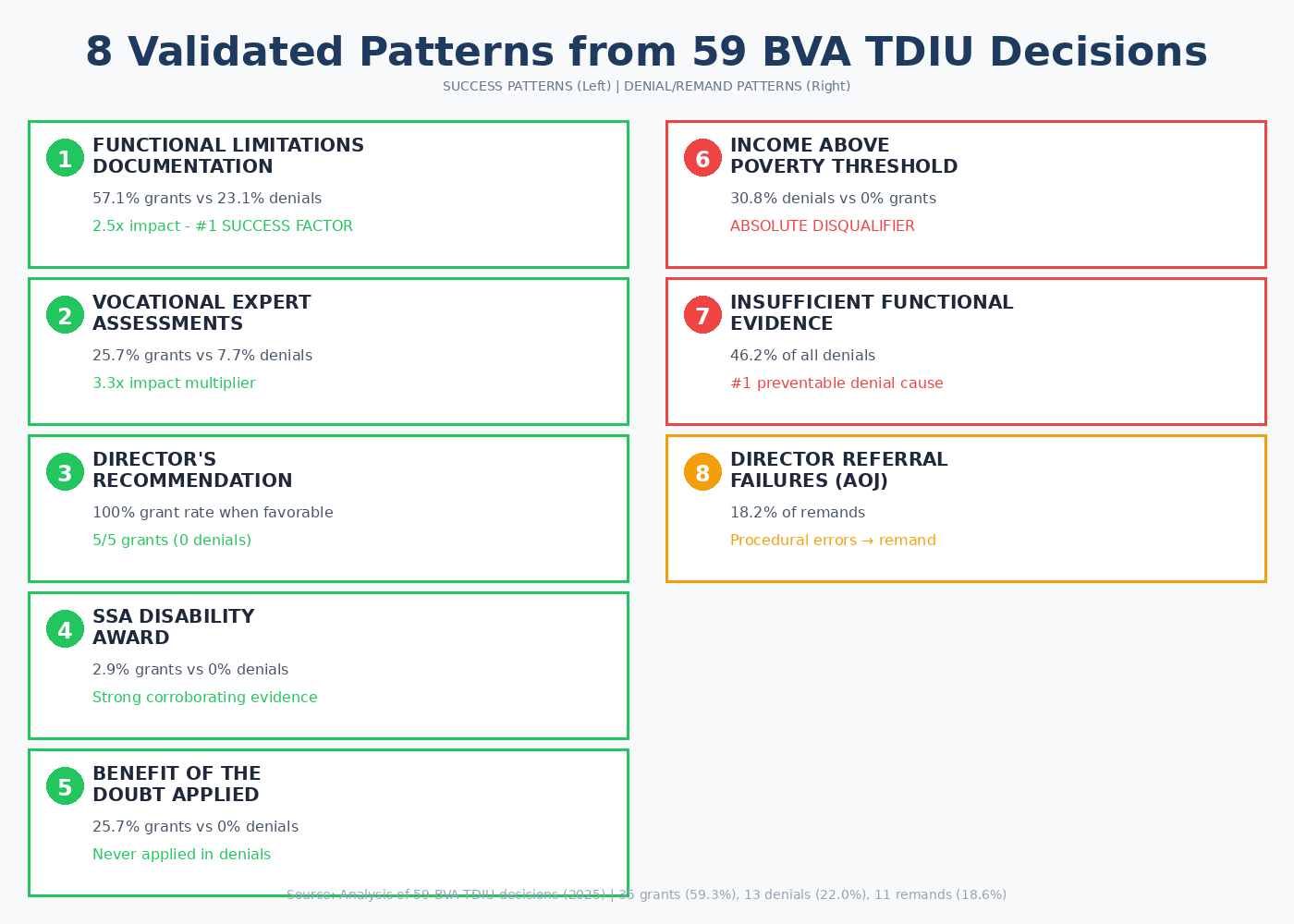 8 Validated Patterns from 59 BVA TDIU Decisions - Success patterns include functional limitations (57.1% grants), vocational experts (25.7%), Director recommendations (100%)