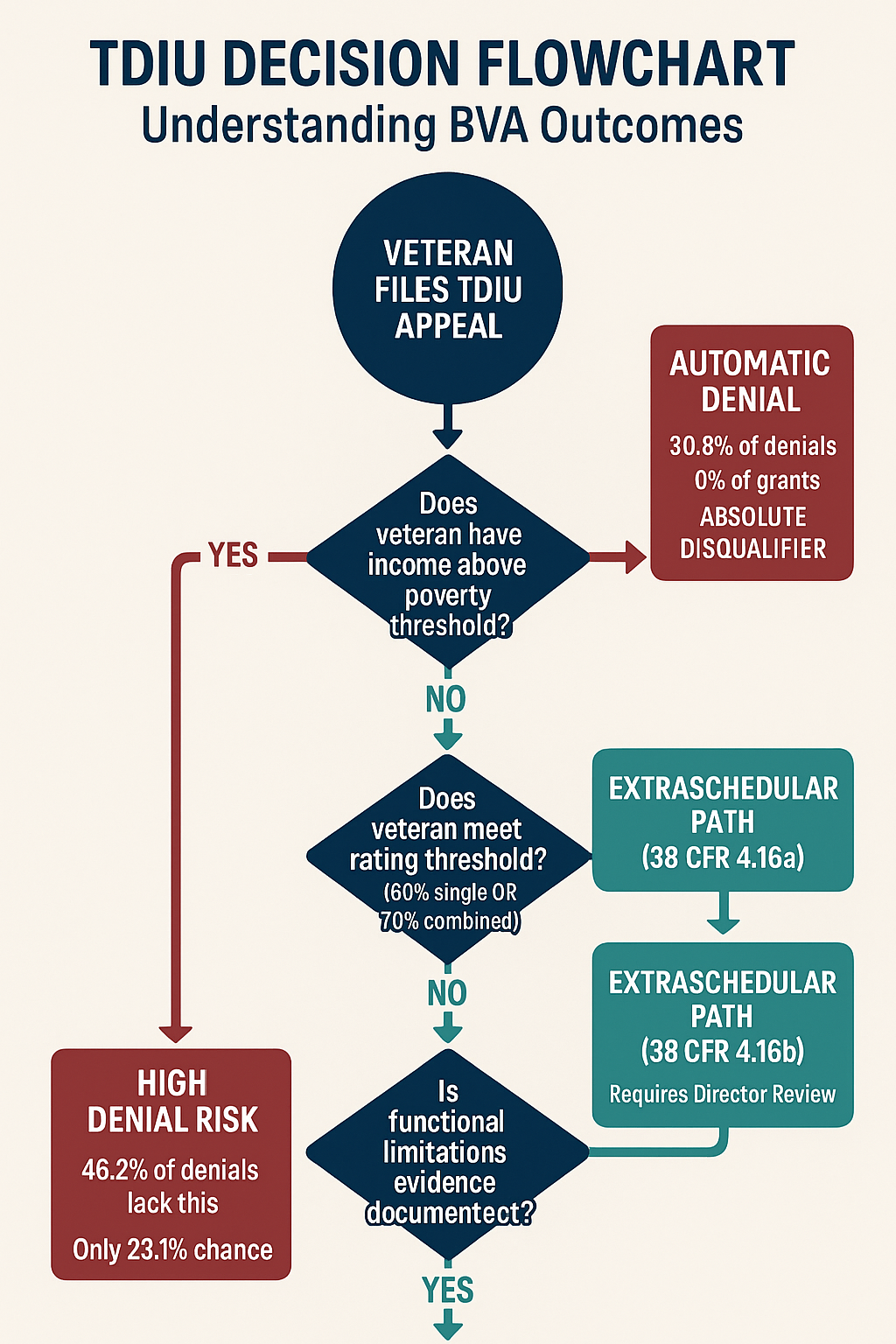 TDIU Decision Flowchart - Step-by-step BVA decision process from filing to grant (59.3%), denial (22.0%), or remand (18.6%)