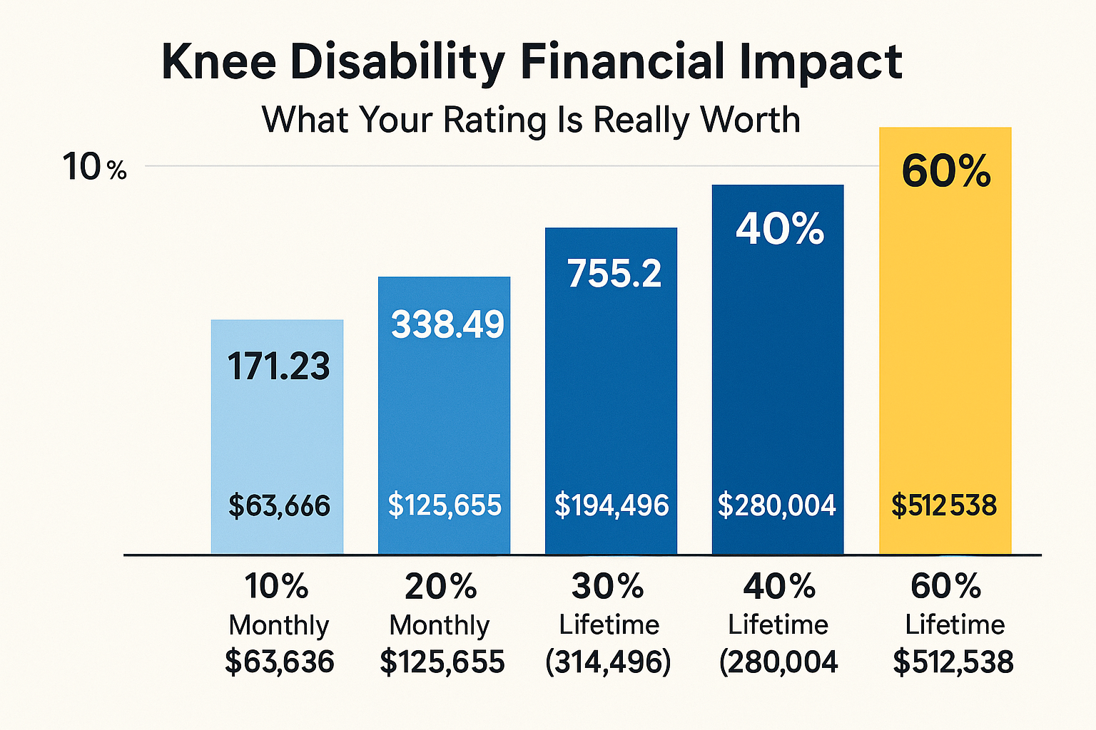31-Year Lifetime Financial Impact of Knee Disability Ratings showing monthly and lifetime values: 10% ($171.23/month, $63,636 lifetime), 20% ($338.49/month, $125,655 lifetime), 30% ($524.31/month, $194,496 lifetime), 40% ($755.28/month, $280,004 lifetime), 60% ($1,361.88/month, $512,538 lifetime)