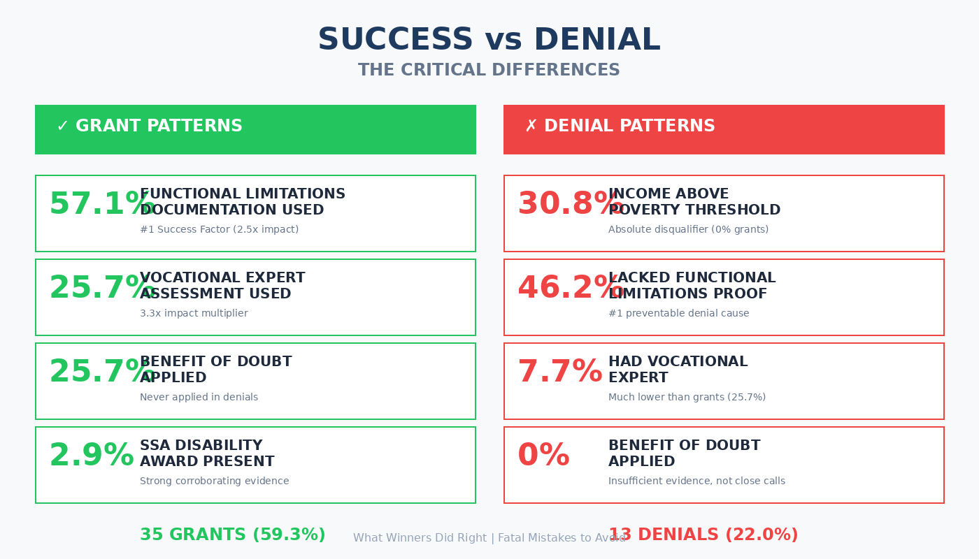 Success vs Denial Comparison - Grant patterns show 57.1% had functional limitations vs denial patterns show 30.8% had income above poverty threshold