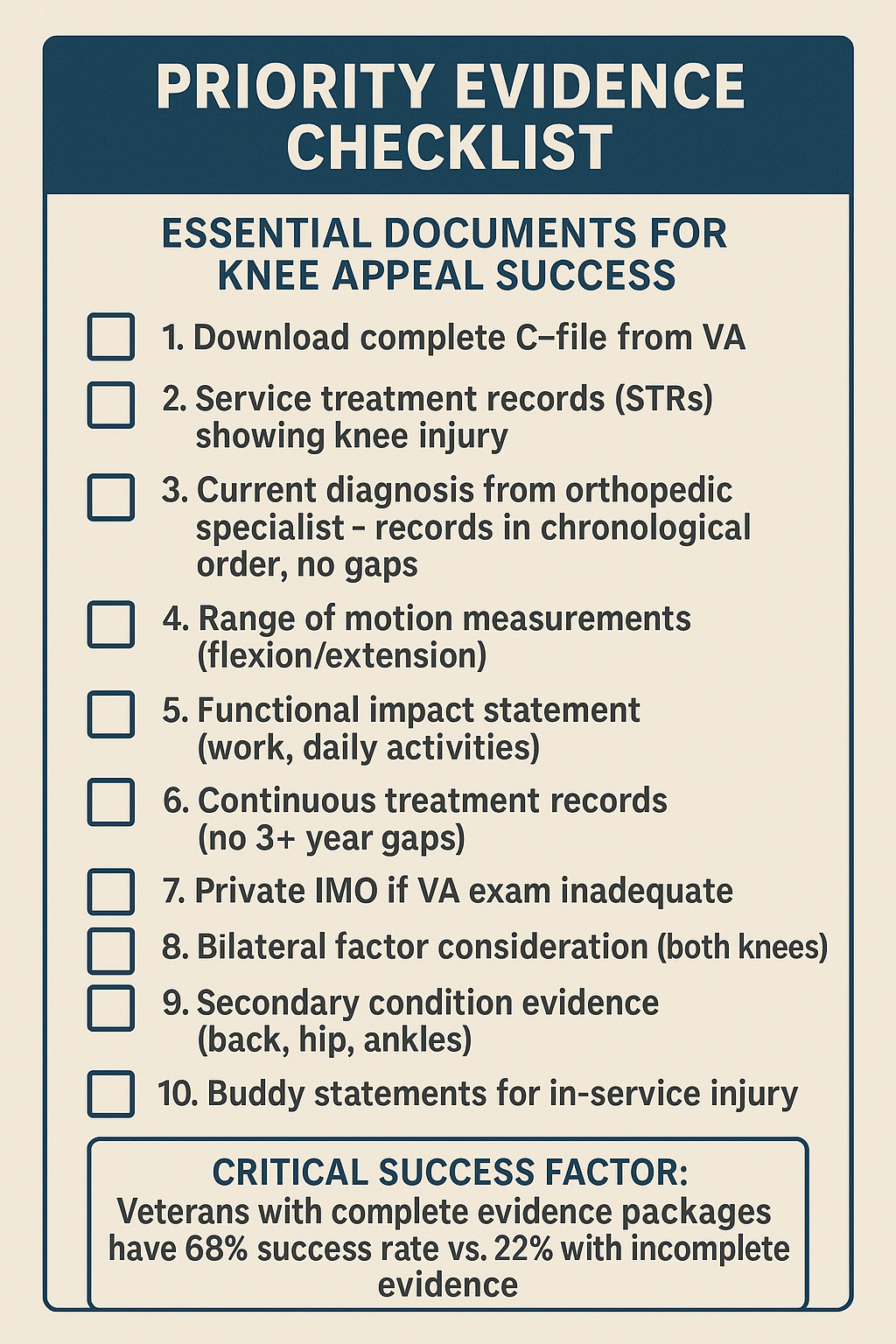 Complete Evidence Checklist for Knee Appeals: 10 essential items including Current ROM measurements, Functional capacity assessment, Treatment records showing continuity, Bilateral factor documentation, Private IMO when VA nexus weak, Secondary condition claims, Service connection evidence, Flare-up documentation, Lay statements with specific examples, DBQ examination. Bottom callout: Private IMO + Complete records + Continuous treatment = 68% success rate