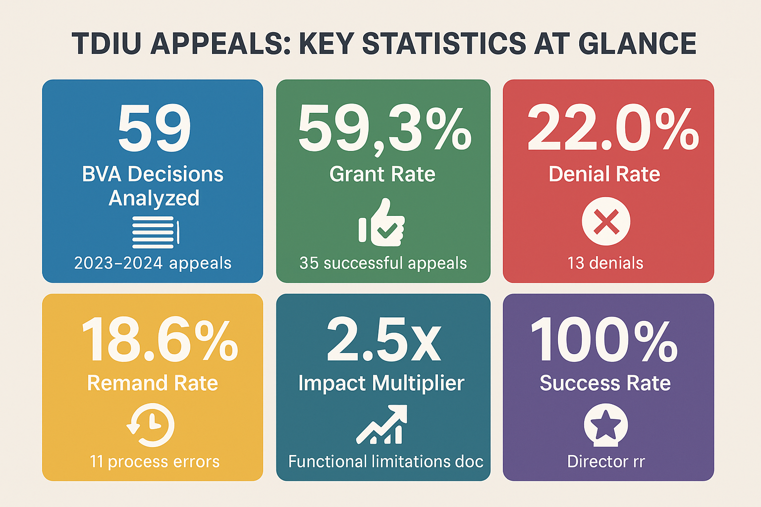 TDIU Appeals Key Statistics Dashboard - 59.3% grant rate, 22.0% denial rate, 18.6% remand rate from 59 BVA decisions analyzed