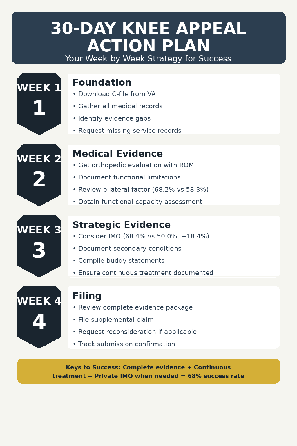 30-Day Knee Appeal Action Plan with week-by-week strategy: Week 1 Foundation (download C-file, gather records), Week 2 Medical Evidence (orthopedic evaluation, ROM), Week 3 Strategic Evidence (private IMO, secondary conditions), Week 4 Filing (review package, submit claim). Keys to Success: Complete evidence + Continuous treatment + Private IMO = 68% success rate