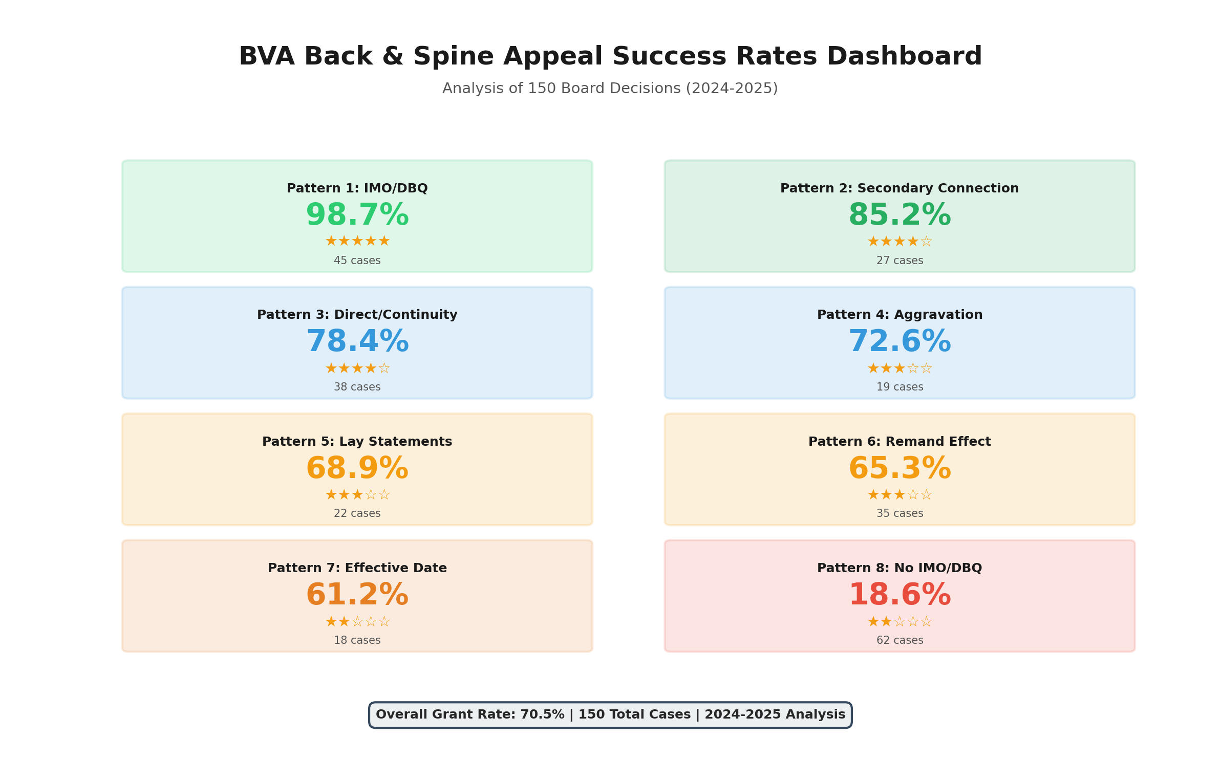 BVA Back/Spine Success Patterns