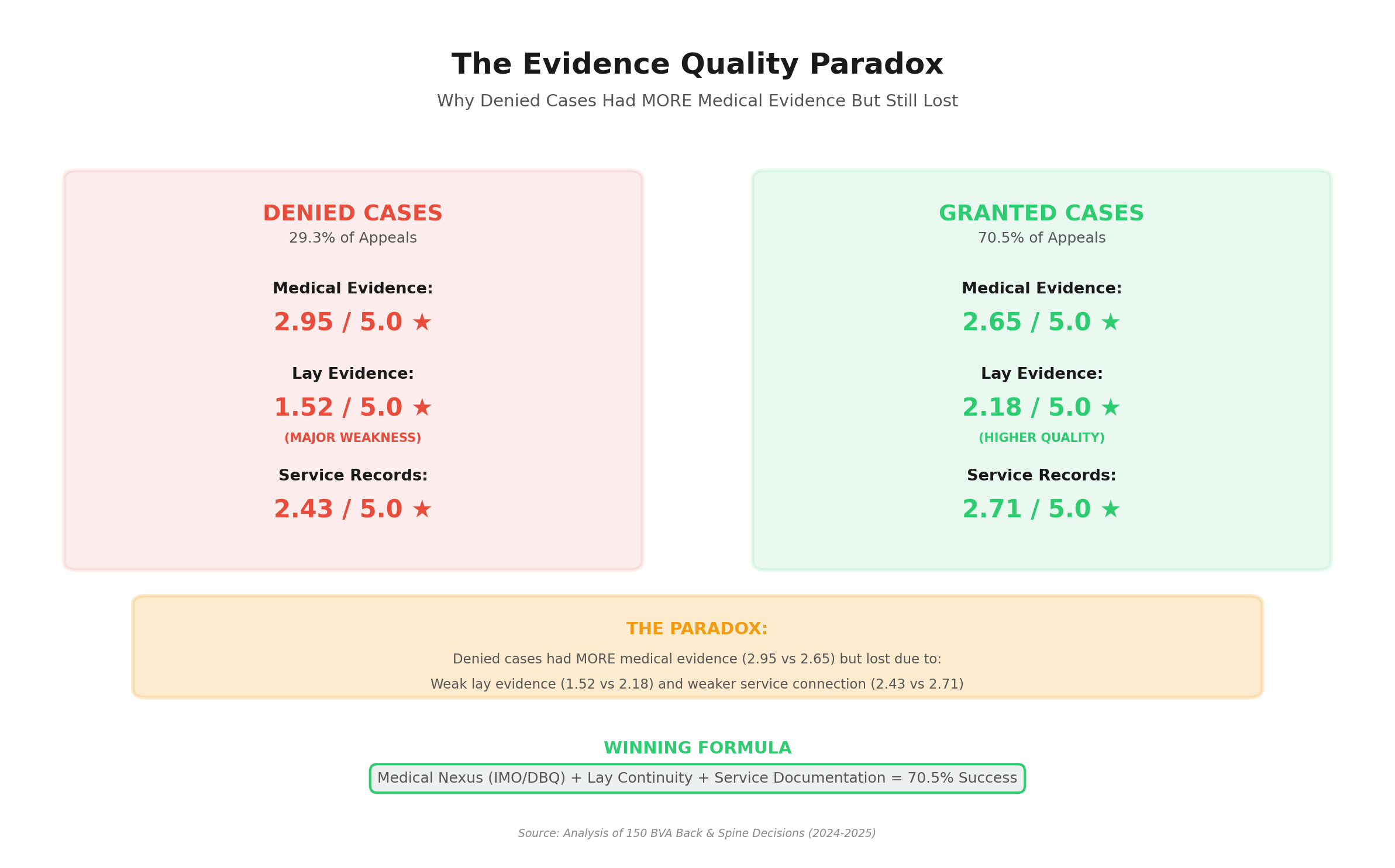 Back/Spine Evidence Development Roadmap