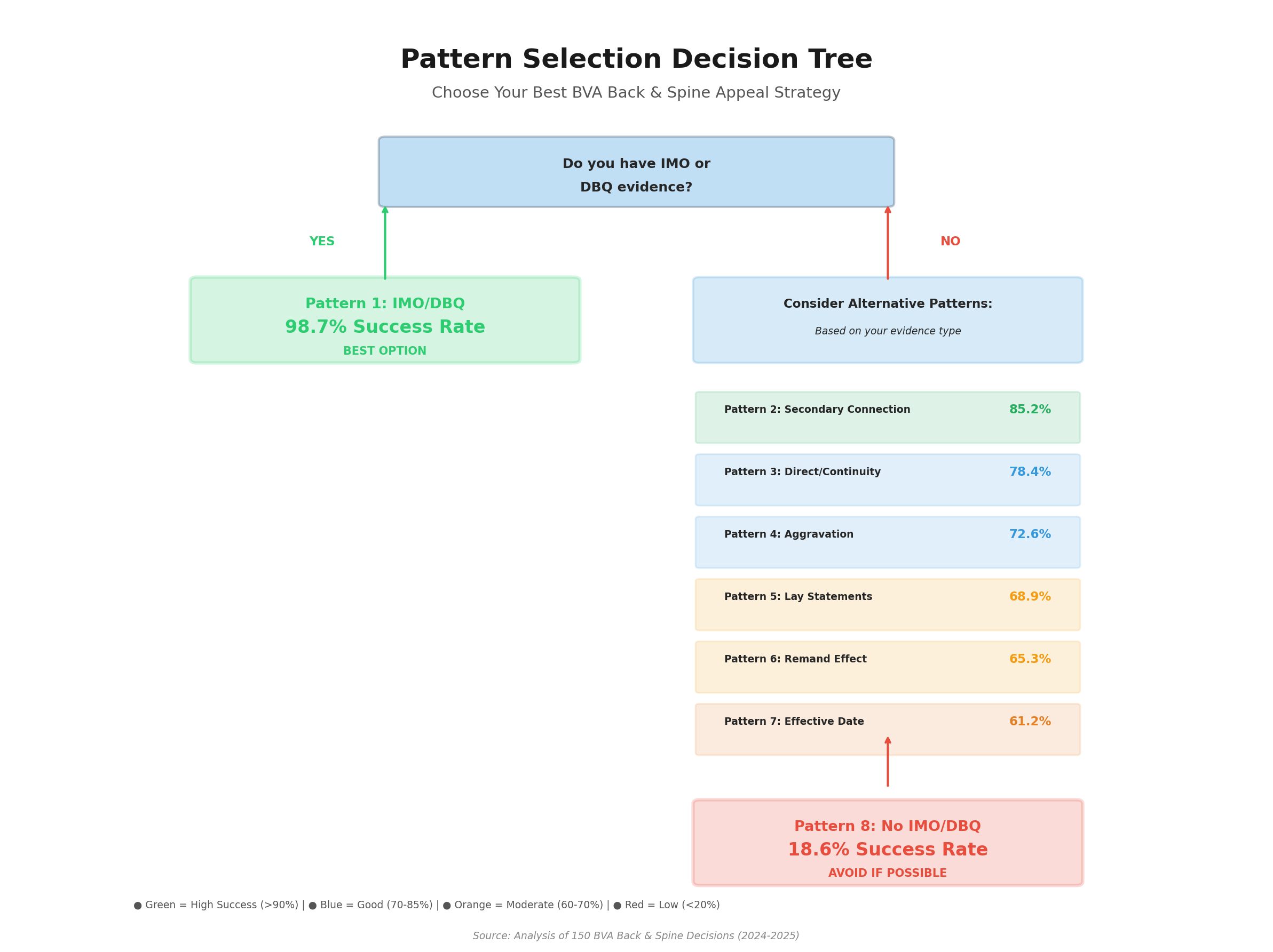 Common Back/Spine Claim Mistakes