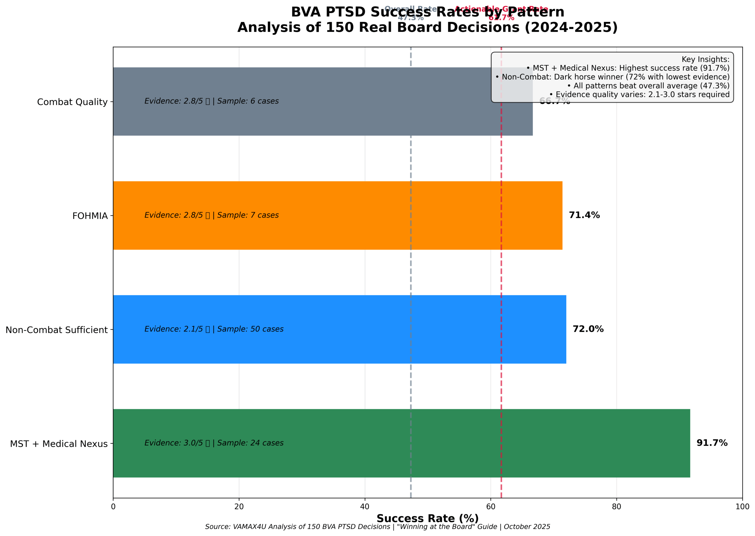 Comprehensive BVA PTSD appeal success rates dashboard with evidence requirements and sample sizes for each pattern