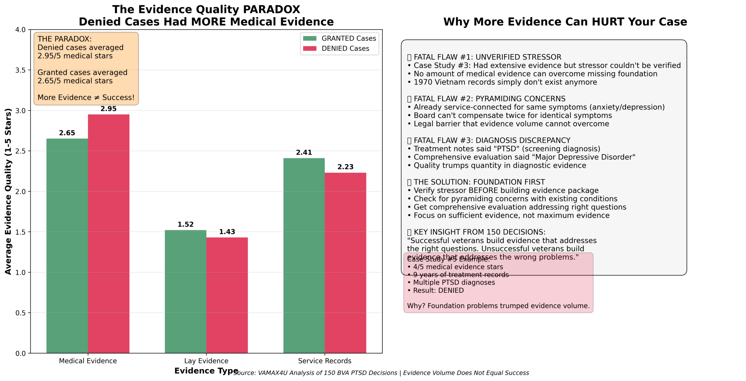 Evidence quality paradox showing denied cases had more medical evidence (2.95 stars) than granted cases (2.65 stars)