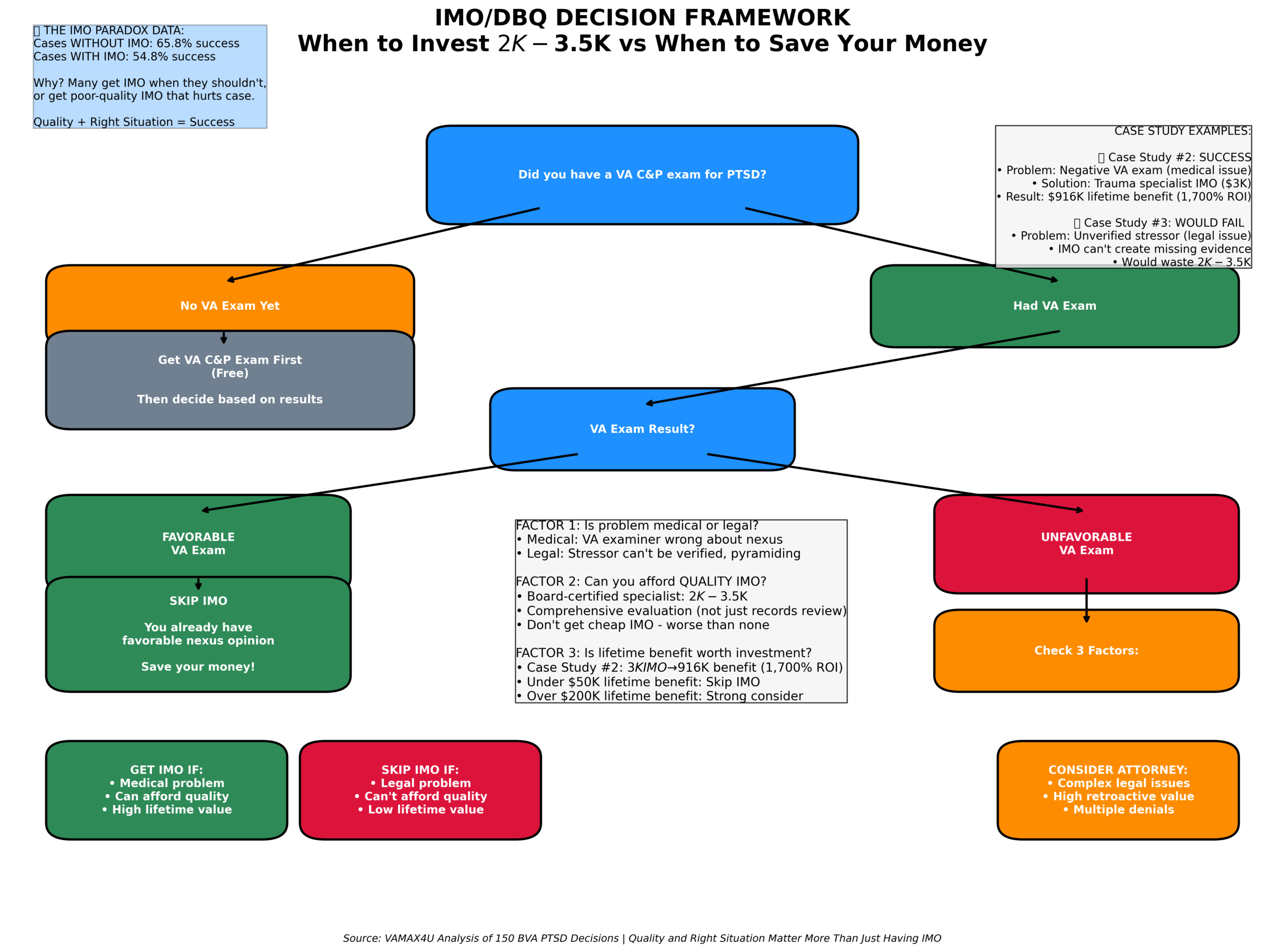Decision flowchart for when to get private Independent Medical Opinion for BVA PTSD appeals
