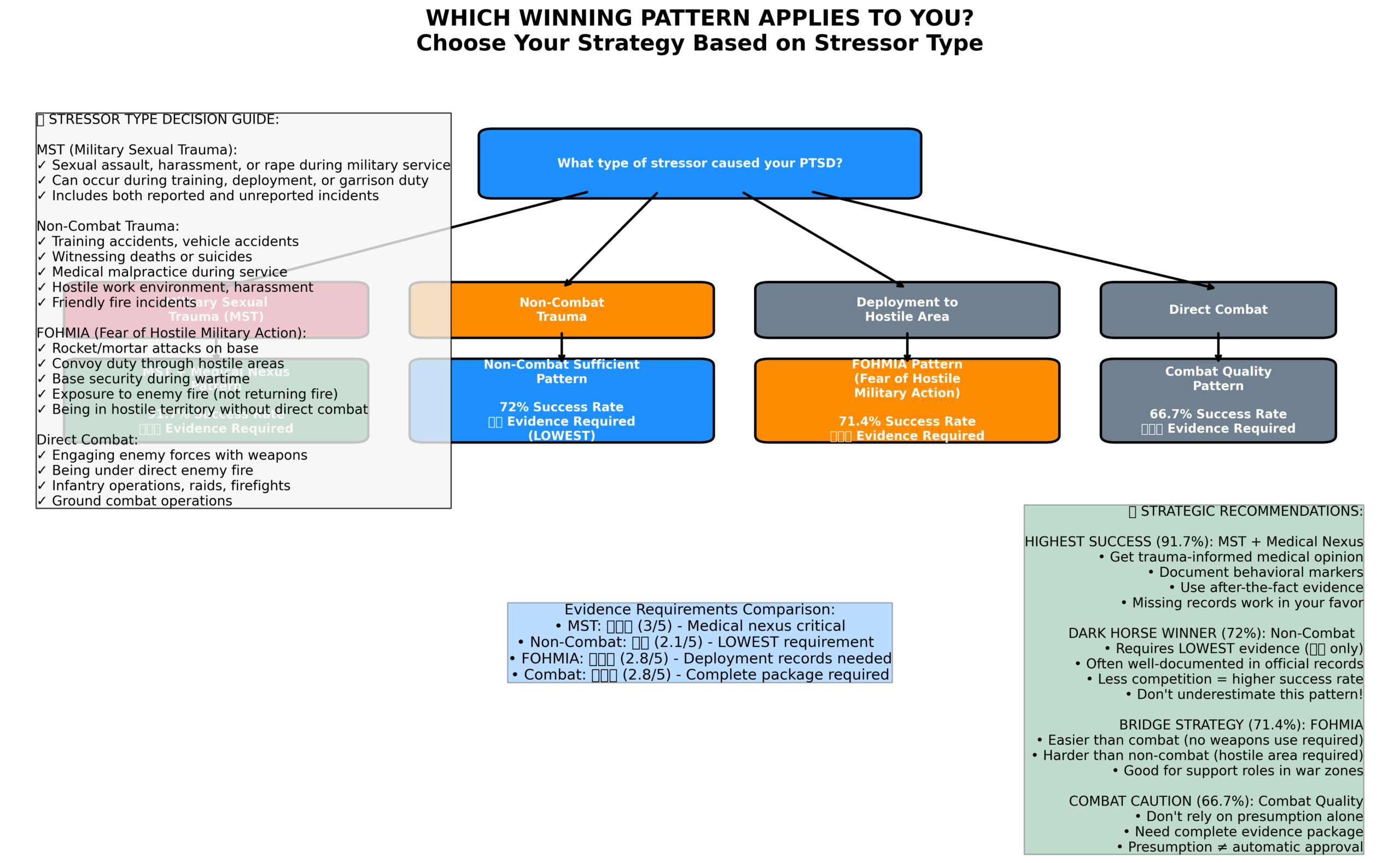 Pattern selection guide showing which BVA appeal strategy to choose based on stressor type and evidence available