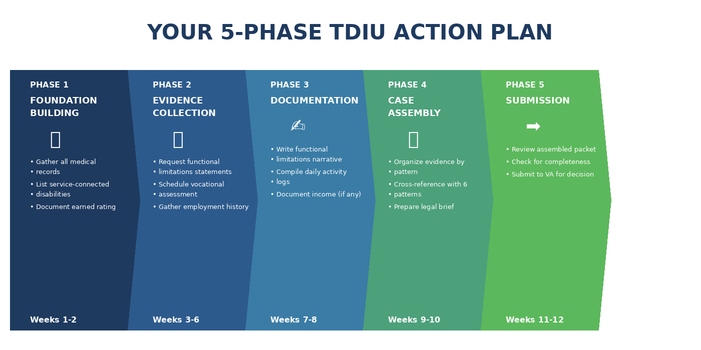 5-Phase TDIU Action Plan Timeline - 11-week roadmap from foundation building to submission with success rate of 59.3%
