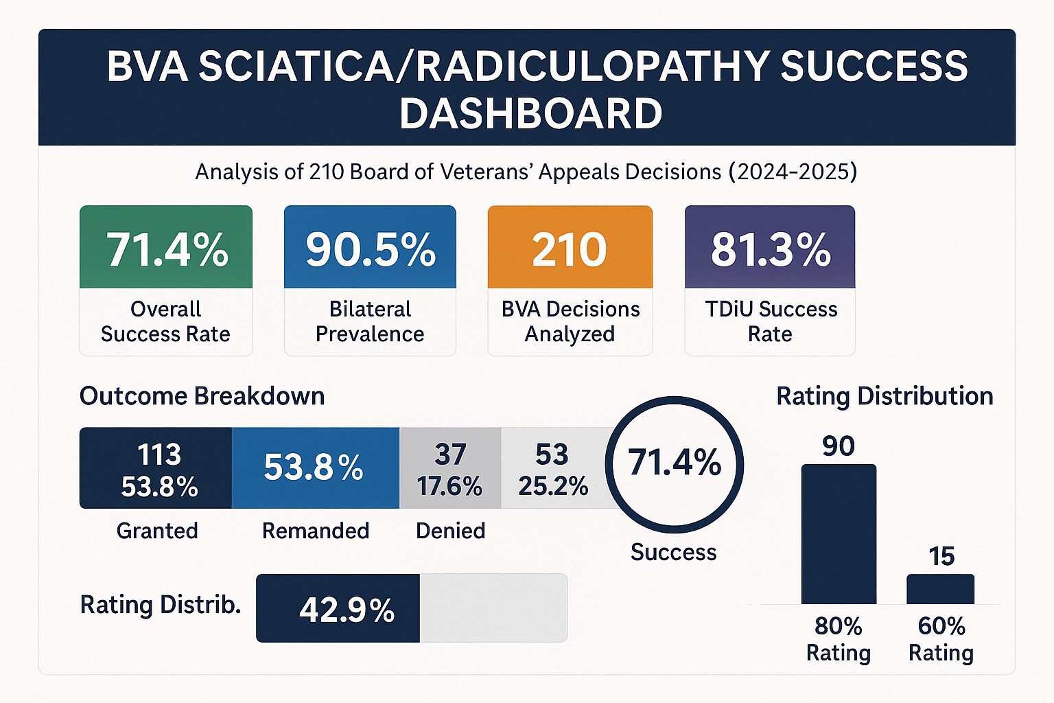 BVA Sciatica Success Dashboard - Analysis of 210 decisions showing 71.4% overall success rate, 90.5% bilateral prevalence, 42.9% cases rated at 80%, and 38.1% TDIU claim rate with detailed outcome breakdown and rating distribution