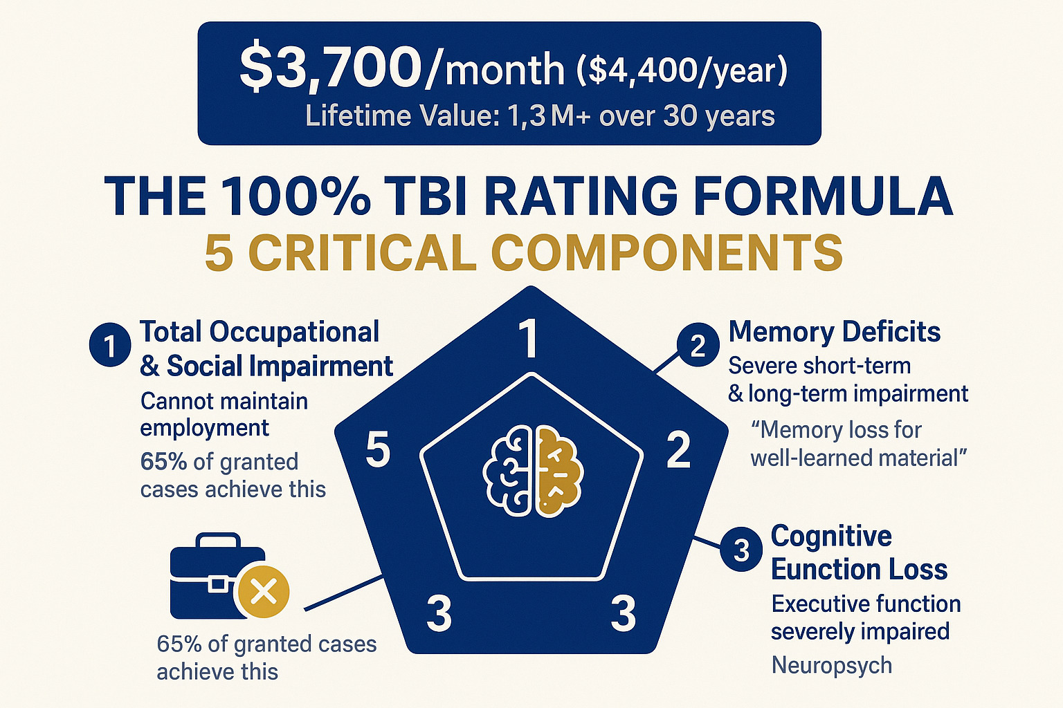 TBI 100% Rating Formula