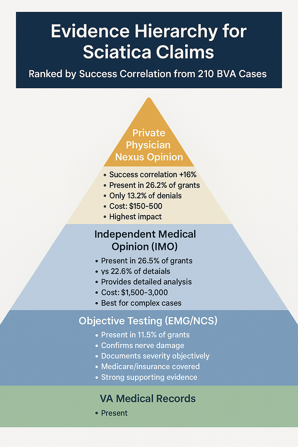 Evidence Effectiveness Hierarchy Pyramid - 5-tier pyramid ranking evidence types from most to least effective: Tier 1 Private Physician Nexus (+16%), Tier 2 Independent Medical Opinion (+16.3%), Tier 3 Objective Testing EMG/NCS (+5.7%), Tier 4 VA Medical Records (baseline), Tier 5 VA C&P Examination (variable)