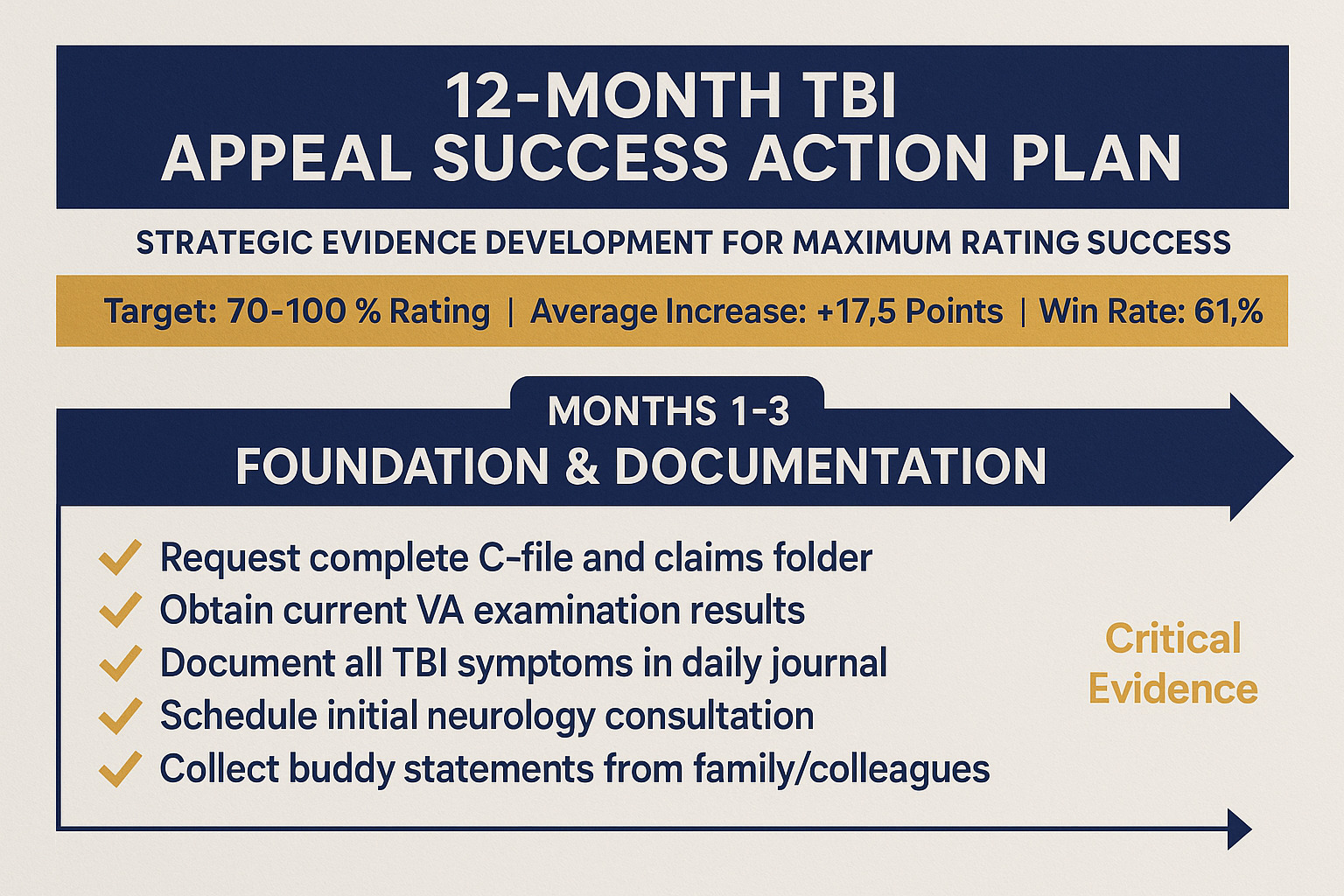 TBI 30-Day Action Plan