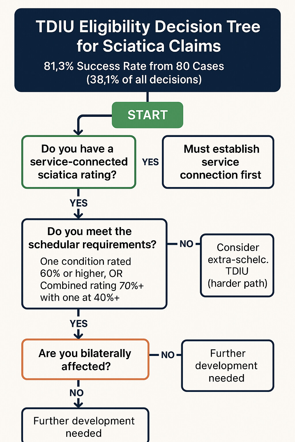 TDIU Eligibility Decision Tree - Step-by-step flowchart showing 4 decision points to determine TDIU qualification: rating requirements (60% single or 70% combined), bilateral factor application, functional limitations preventing employment, and documentation requirements with 81.3% success rate for sciatica TDIU claims