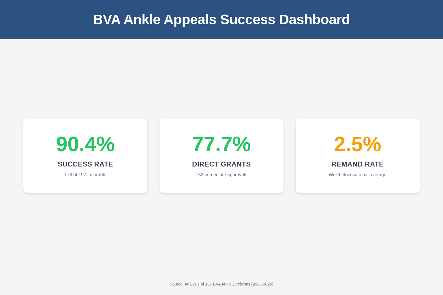 BVA Ankle Appeals success dashboard showing 90.4% overall success rate, 77.7% direct grant rate, and 2.5% remand rate from analysis of 197 decisions