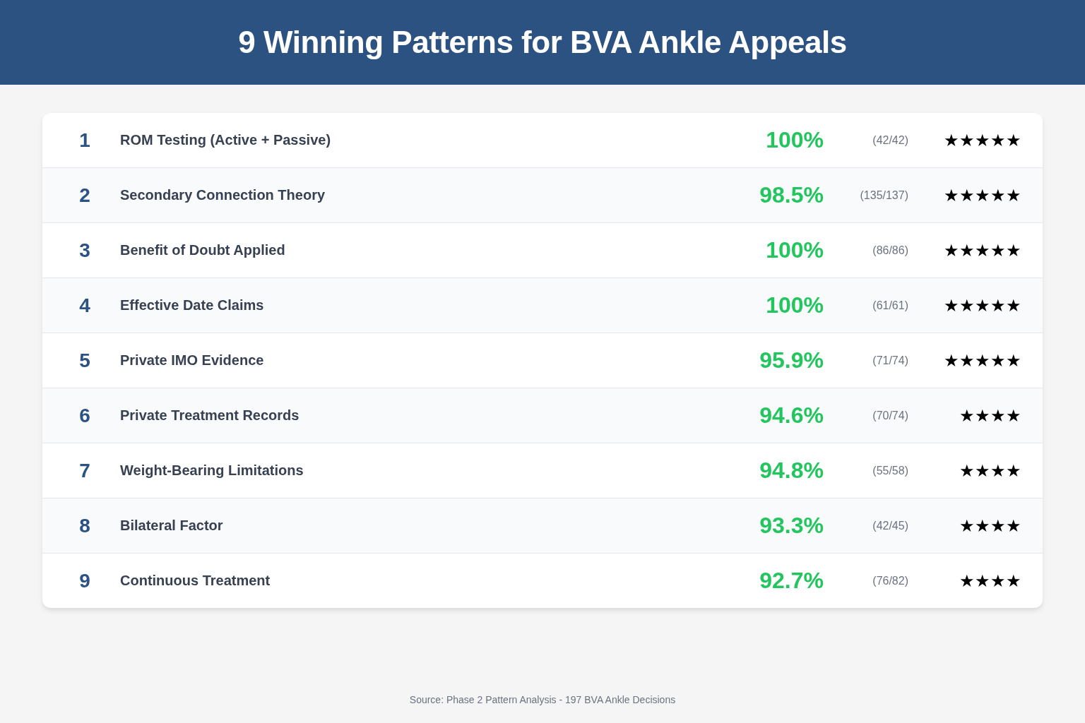9 winning patterns for BVA ankle appeals ranked by success rate from 100% (ROM testing) to 92.7% (continuous treatment)