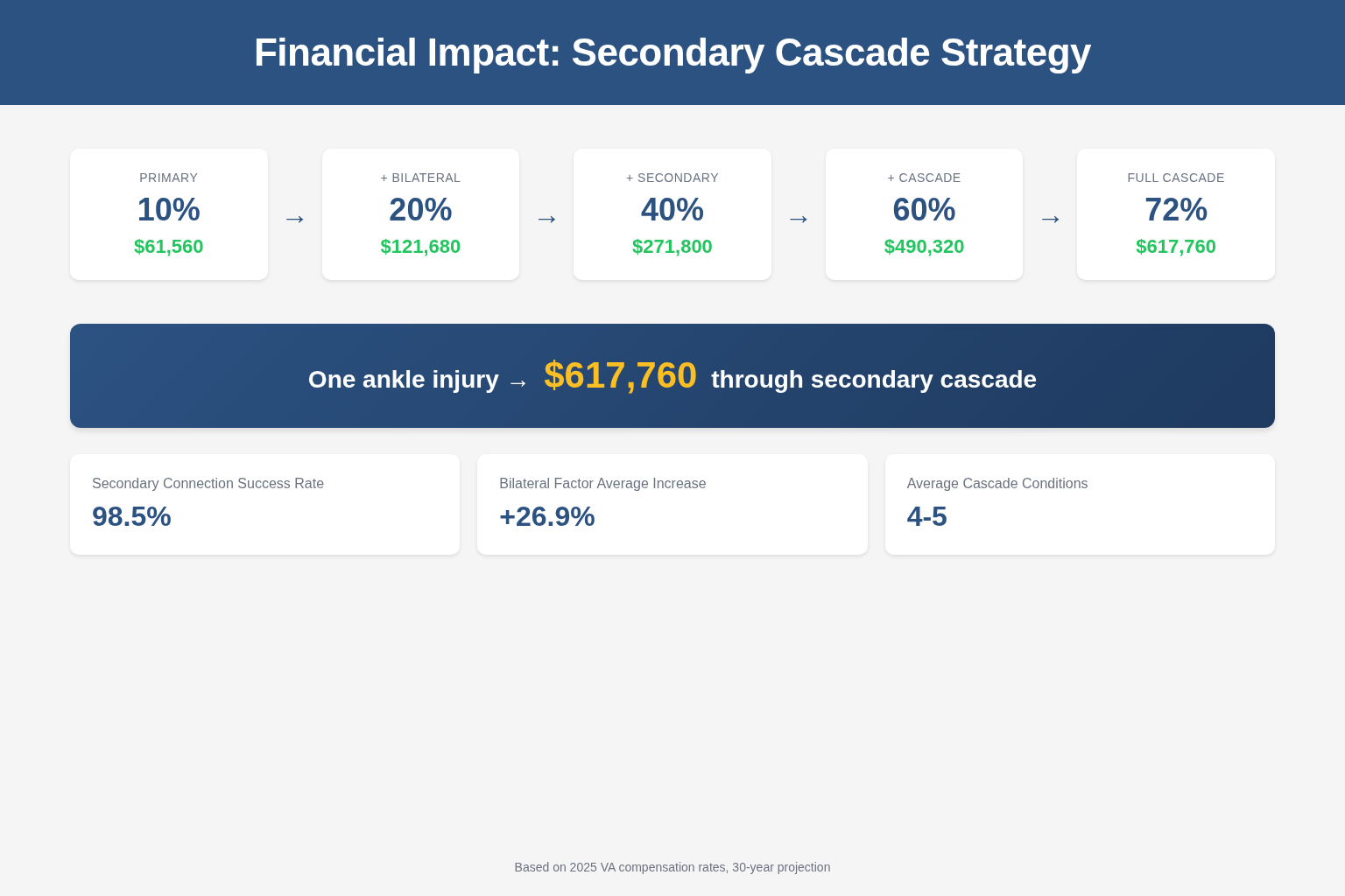 Financial impact progression for ankle disabilities from 10% rating ($61,560 lifetime) to 72% cascade rating ($617,760 lifetime)