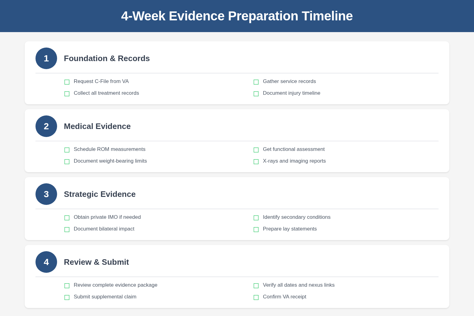 4-week evidence preparation timeline for BVA ankle appeals showing weekly tasks from foundation to submission