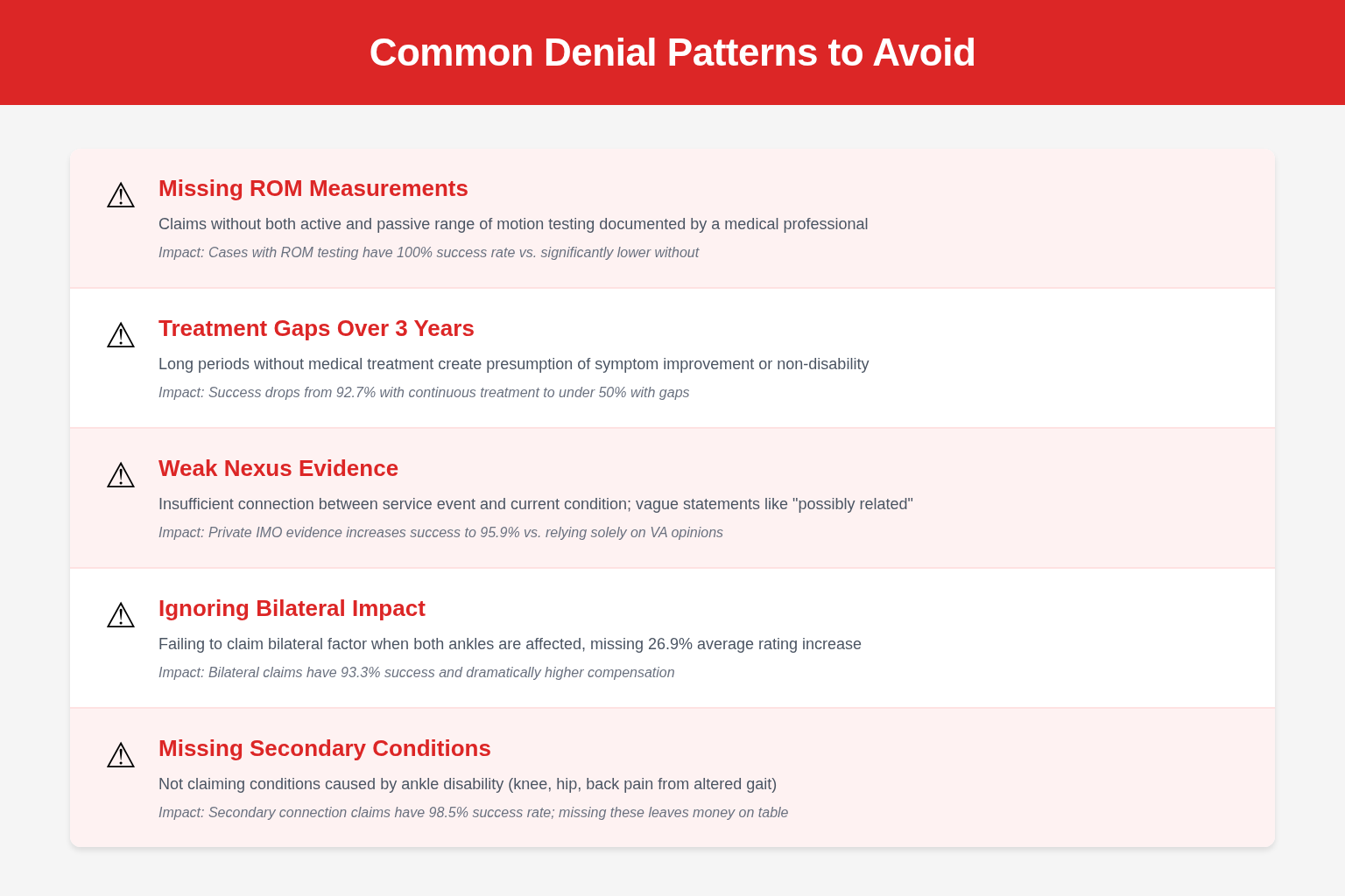 5 common mistakes that cause BVA ankle appeal failures and how to avoid them